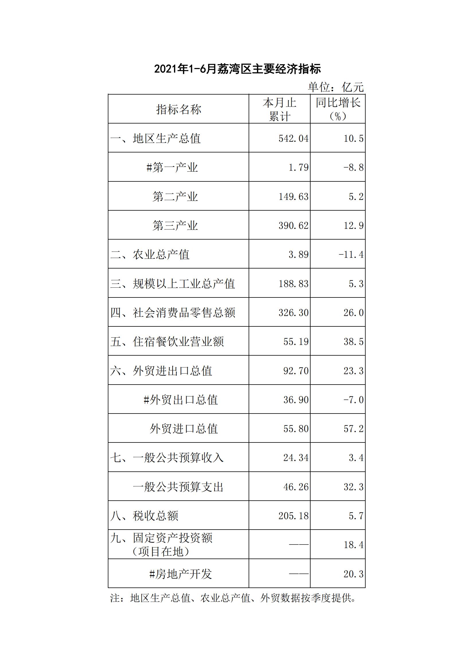 【各区数据】2021年1-6月荔湾区主要经济指标_00.jpg