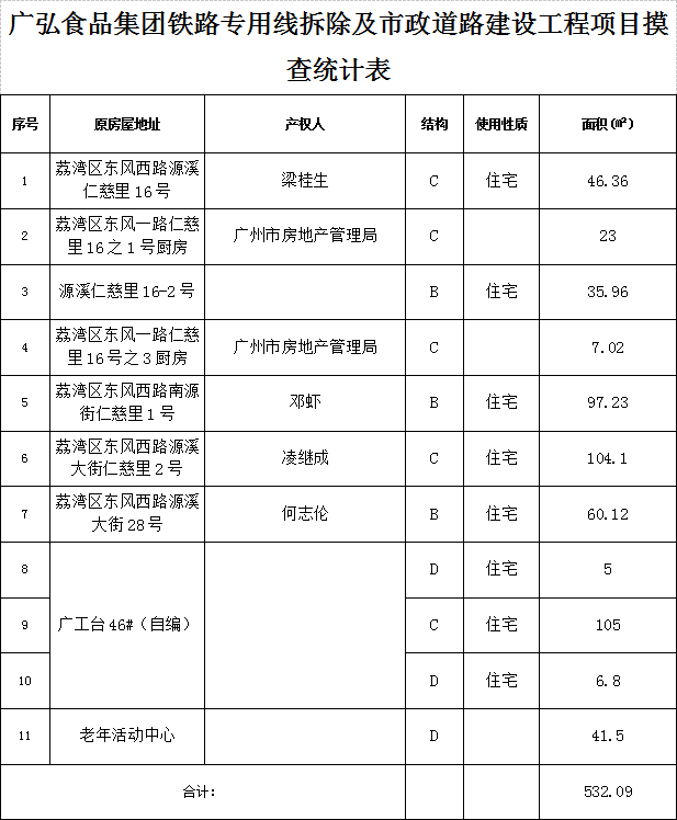 广弘食品集团铁路专用线拆除及市政道路建设工程项目摸查统计表.png