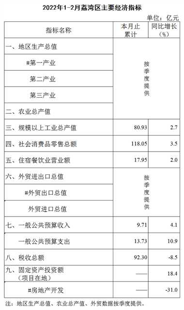 2022年1-2月荔湾区主要经济指标1.png
