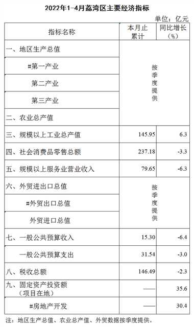 2022年1-4月荔湾区主要经济指标挂网版1.png