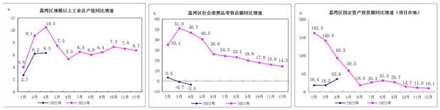 2022年1-4月荔湾区主要经济指标挂网版2.png