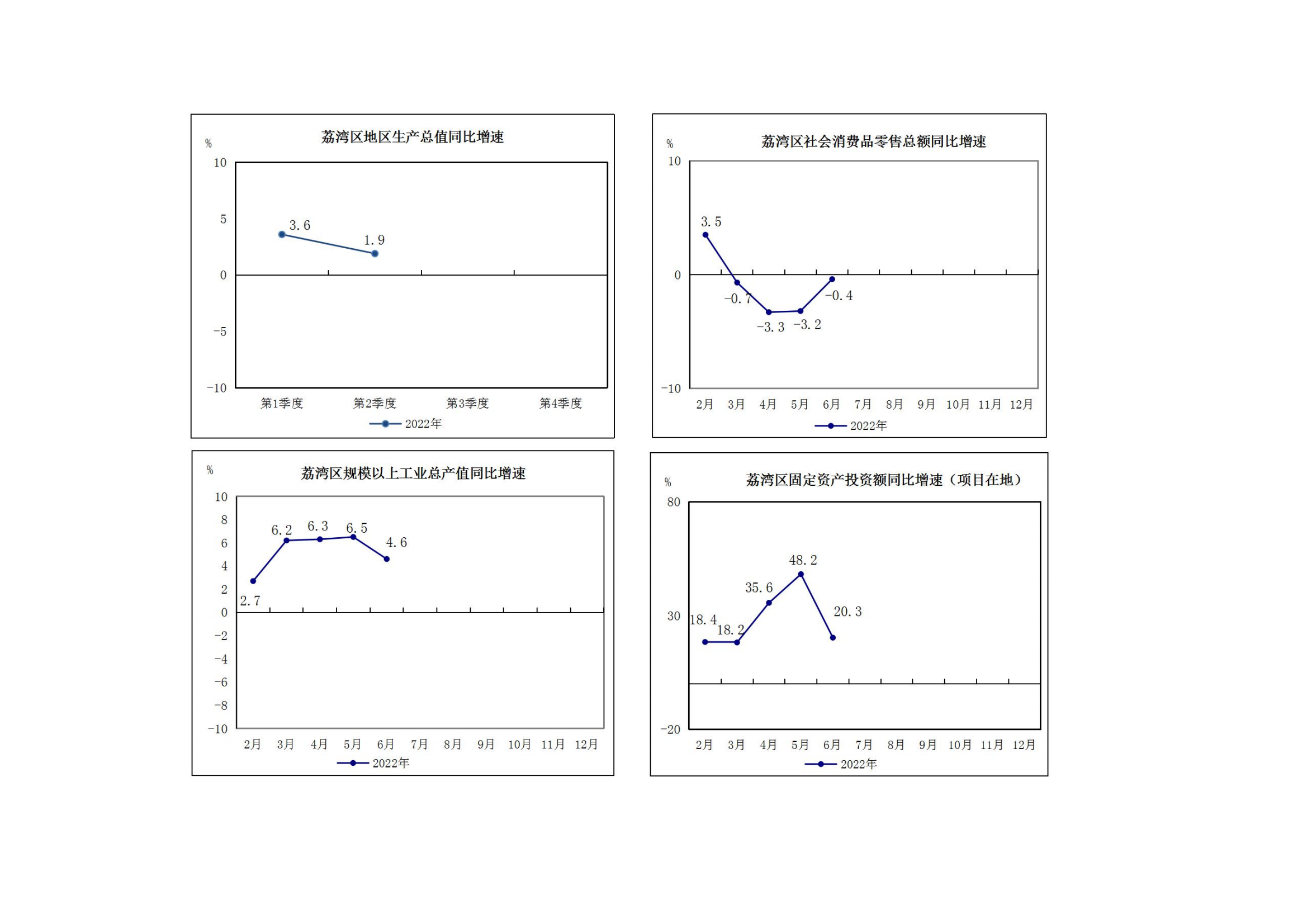 2022年上半年荔湾区主要经济指标_01.png
