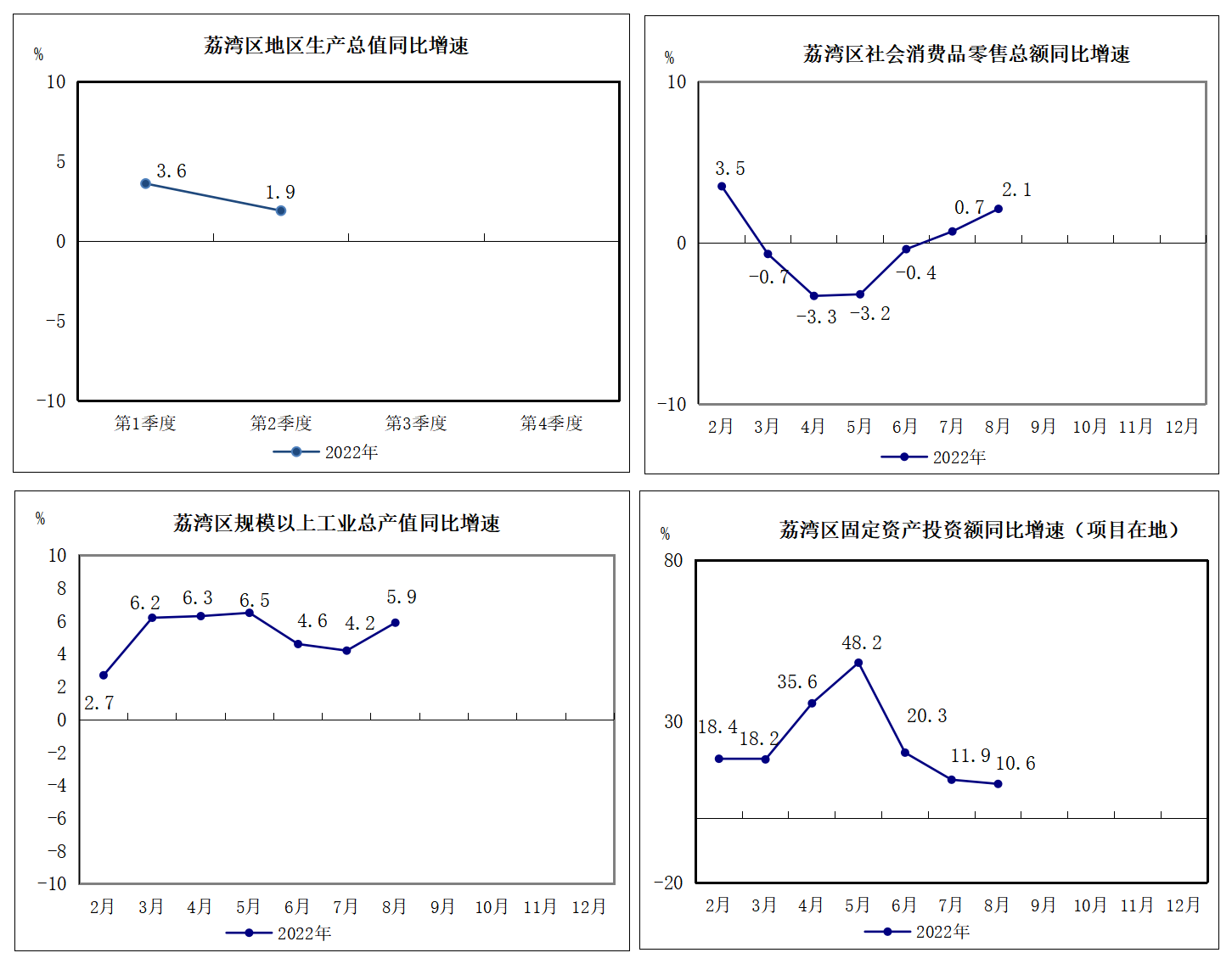 2022年1-8月荔湾区主要经济指标挂网版1.png