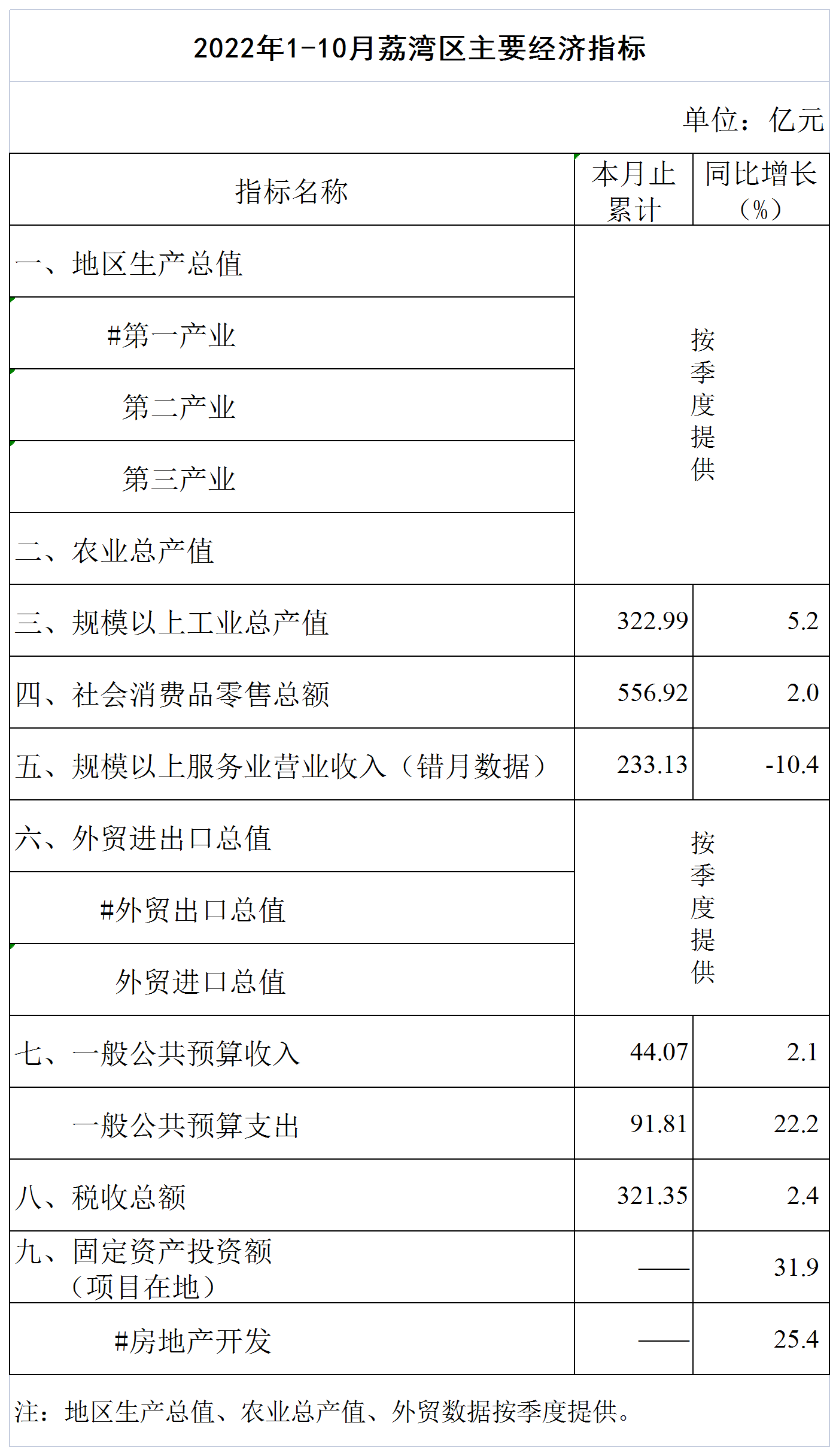 2022年1-10月荔湾区主要经济指标挂网版.png