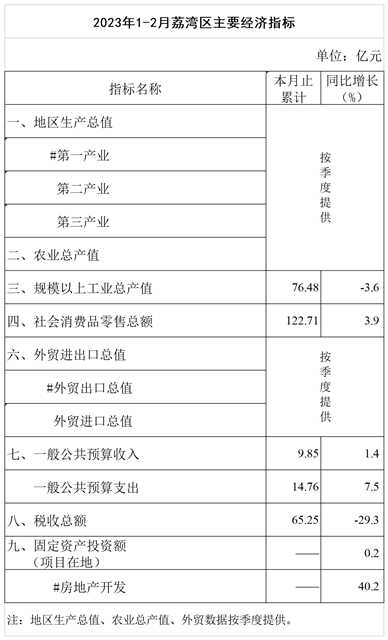 2023年1-2月荔湾区主要经济指标挂网版.png