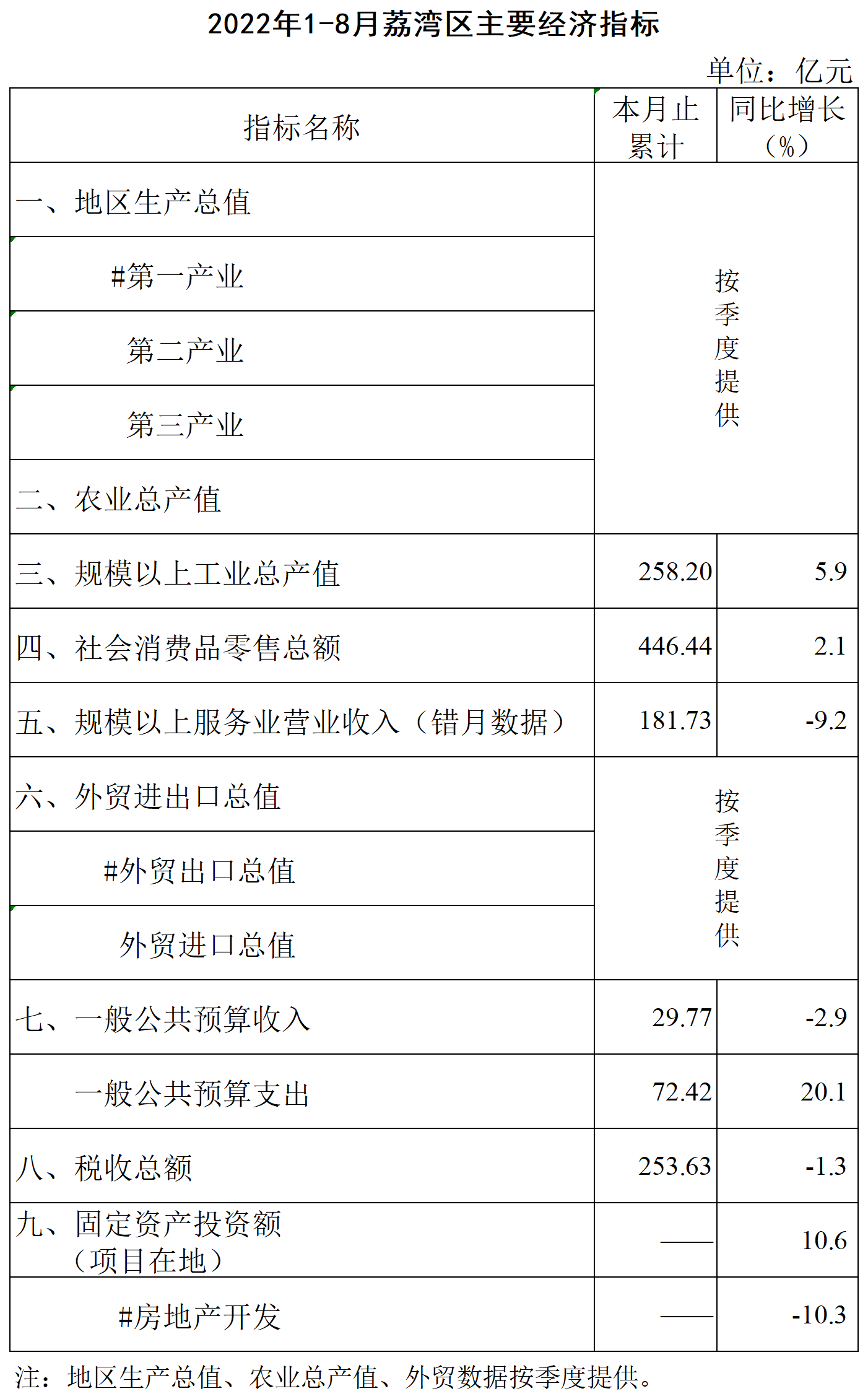 【修订】2022年1-8月荔湾区主要经济指标挂网版_主要经济指标.png