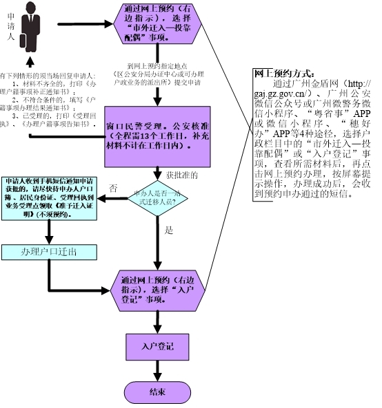 投靠配偶入户申办须知.jpg